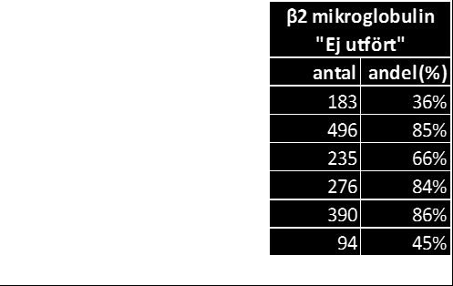Tabell 28. β2 - mikroglobulin ej utfört Analys av β 2 mikroglobulin rekommenderas inte i Svenska KLL gruppens riktlinjer, men har utförts hos 26 % av alla patienter vid diagnos.