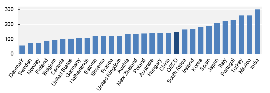 SOU 2014:6 Bilaga 16 Källa: OECD-sekretariatets uppskattningar baserad på nationella tidsanvändningsundersökningar i OECD 2011a s. 14. Vi kan här bl.a. se att män gör mindre av obetalt arbetet i alla länder.