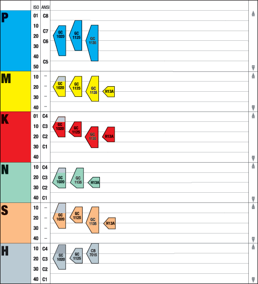TREANG Grade descriptions Sortbeskrivningar Sorter för gängning Avstickning och spårsvarvning Gjutjärn Stål Rostfritt stål cke-järnmaterial Varmhållfasta legeringar och superlegeringar ärdade