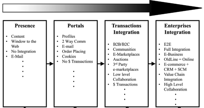 Figur 3.1 Internetintegration Modifierad av författarna (Rao et al, 2003, s.15).