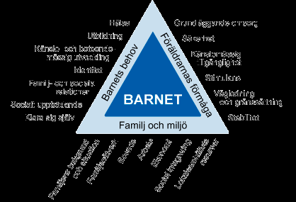 BBIC:s behovstriangel. Socialstyrelsen (2009) menar att triangelns tre sidor som omgärdar barnet ska visa en helhetssyn över och är därför av vikt för att förstå den situation barnet befinner sig i.
