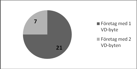 4 Resultat Här presenteras undersökningens resultat som först visar fördelningen mellan antal företag med positiv eller negativ vinstmanipulering och sedan avslutas med resultatet av testets olika