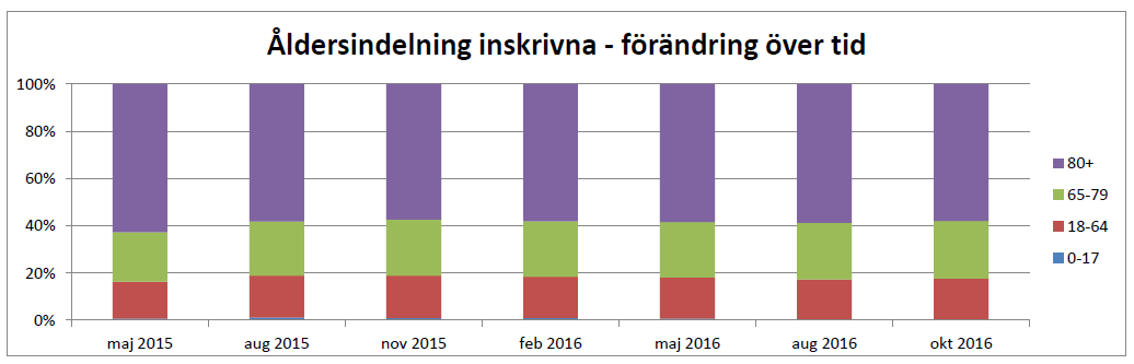 Uppföljning av hemsjukvård forts.