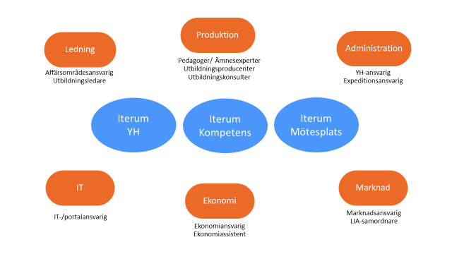 ITERUMS VERKSAMHET OCH ORGANISATION Iterum verksamhets- och individutveckling AB har funnits sedan 1993.