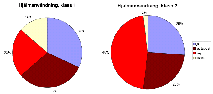 Mopedolyckor efter EU-mopedens införande Analys av mopedolyckor 2000-2006. Kvalitativ analys Klass 1 och klass 2 i dödsolyckor.