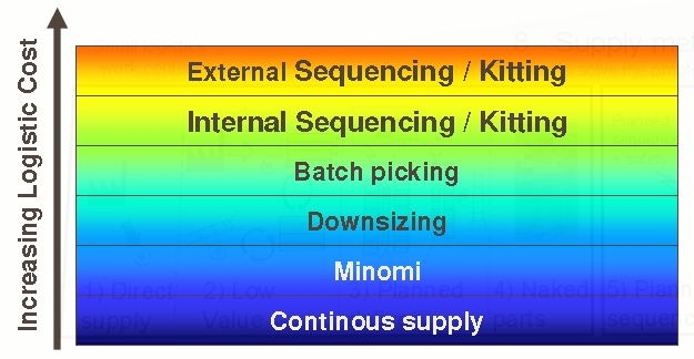 XL Expensive Size L M S Sequence KIT* Direct Kanban In Expensive Unit Cost