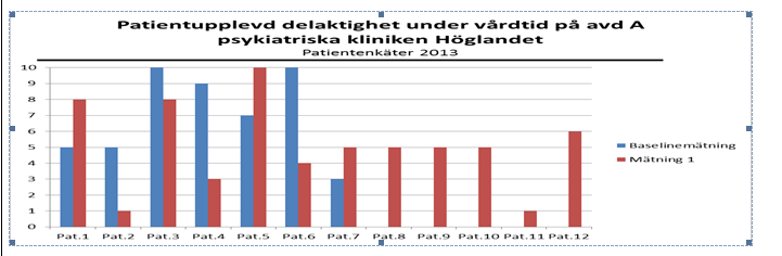 Projektrapport Ökad delaktighet för patienten i vården Lugna rummet Slutenvården avd A och B, Höglandets sjukvårdsområde Eksjö Syftet med förbättringsarbetet Patienten mera delaktig i sin vård inom