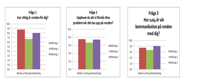 Delmål 1. Förbättra rondstrukturen - patienten delaktig, avdelning A ska testa gå rond efter teamkonferens besök på rummet. Avdelning B testar patient med på teamkonferens en gång i veckan. 2.