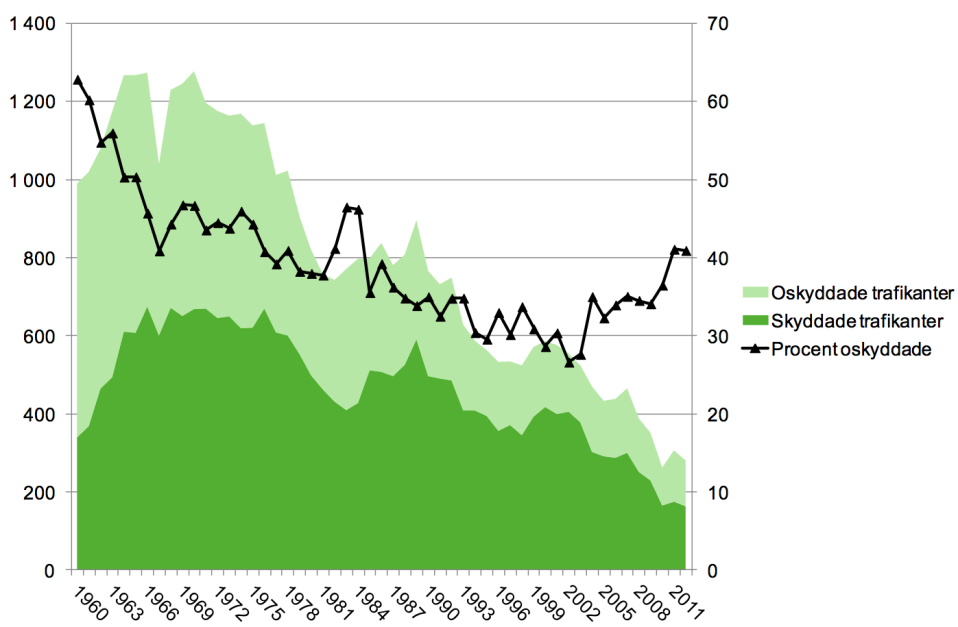 Olycksstatistik oskyddade trafikanter