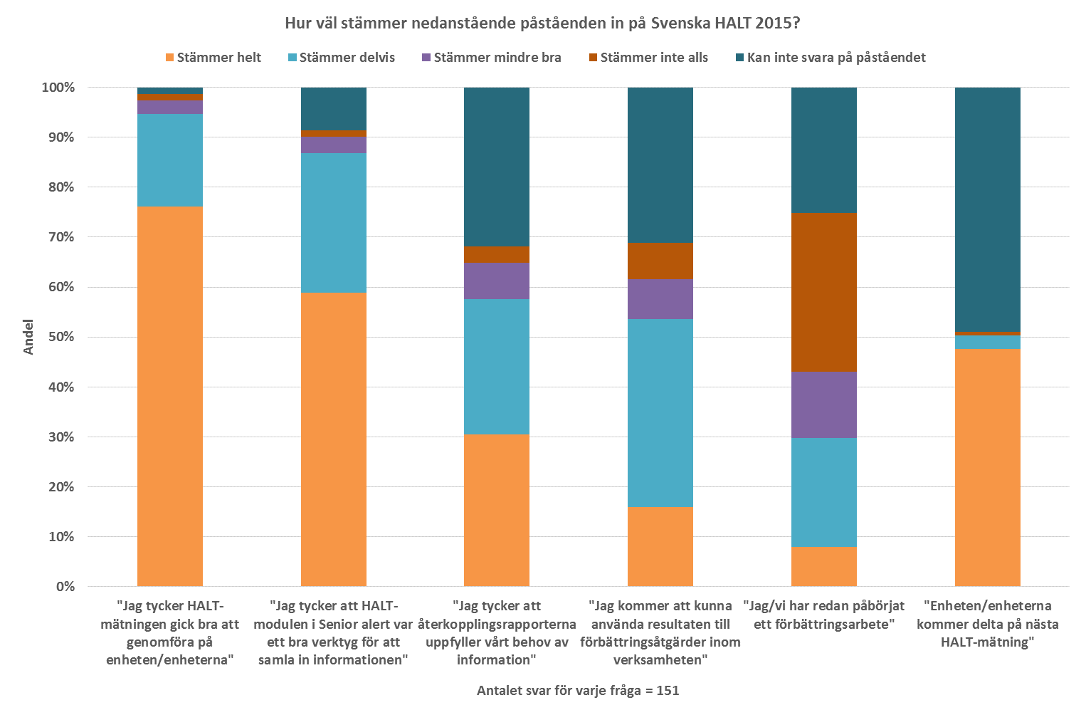 Erfarenheter från Svenska HALT 2015 Utvärderingsenkät: Totalt 150 komplett besvarade