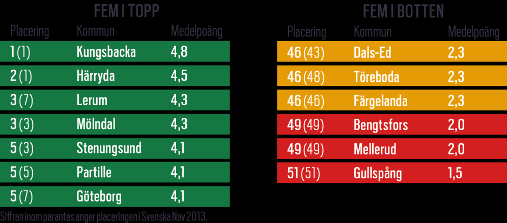 Västsveriges kommuner De 12 bästa i Göteborg LA Kungsbacka i topp