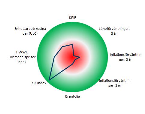 cc Ränterullen, 20 mars, 2015 Snabbkoll på Riksbanken Inflationsbarometern Inflation (KPIF) och prognoser Grön +2; Röd -2 standardavvikelse från konsensusprognos, årstaktsförändring gentemot