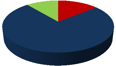 3 Total medievinkling för koncernen Positivt 11% Negativt 14% Neutralt 75% Den kraftiga polariseringen av mediegenomslaget från förra tertialet har minskat.