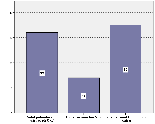 3:2 Antal patienter som vårdas på ÖPT- öppen psykiatrisk tvångsvård Personer som vårdas på ÖPT varierar förstås från tid till tid.