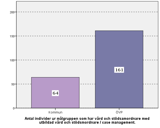 4:3 Samordnad individuell plan SIP Kommunala enheter uppskattar att ca 108 personer ur målgruppen fått en SIP och öppenvårdspsykiatriska enheter uppskattar antalet genomförda SIP för målgruppen till