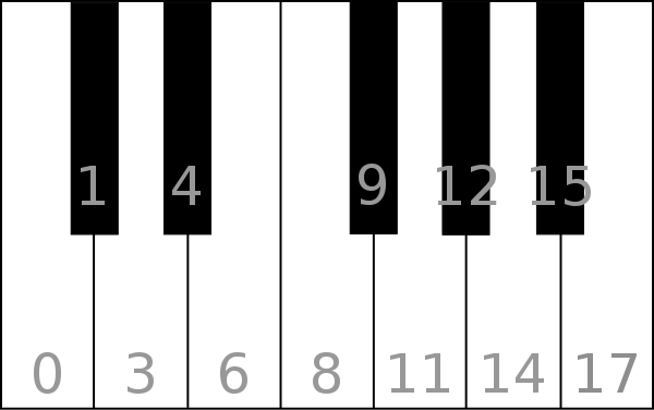 4 Implementation av synten Synten implementerades i programspråket ChucK eftersom det var enkelt att hantera MIDI samt att språket innehåller färdiga tongeneratorer.
