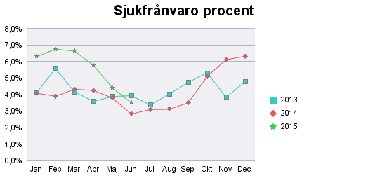 Personalstatistik Slutsats: Antalet anställda påverkas av att kommande