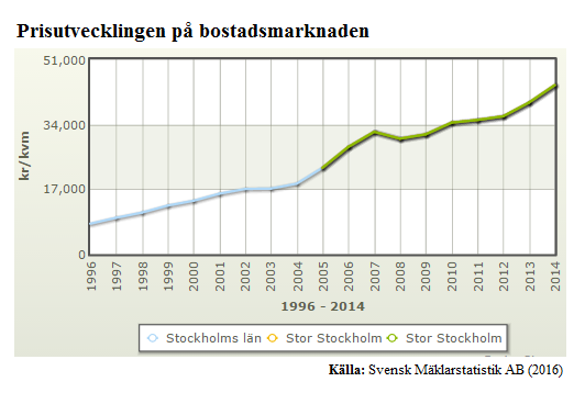 Priserna på bostadsmarknaden har ökat under de senaste åren. Bara under år 2015 har vi sett att priserna stigit kraftigt.