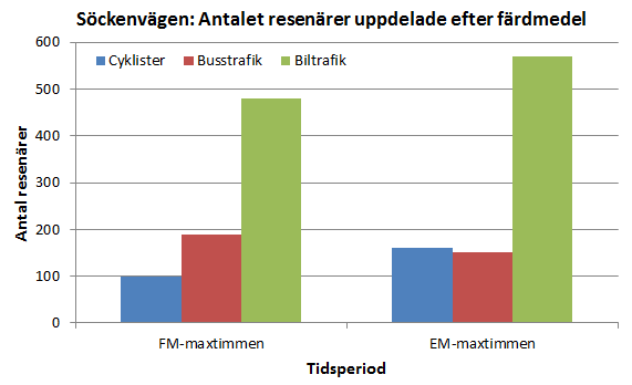 Sida 4 (25) De aktuella trafiksiffrorna för cykel, bil och busstrafiken redovisas i Tabell 1 nedan. Tabell 1. Trafikflödesdata för den aktuella delen av Sockenvägen 1.