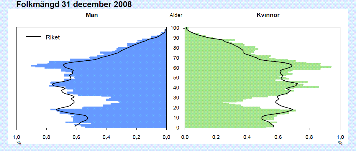 Bilaga 1 Diagram 1 & 2 2500 2000 1500 1000 500 0 Figur 7 - Åldersfördelning i