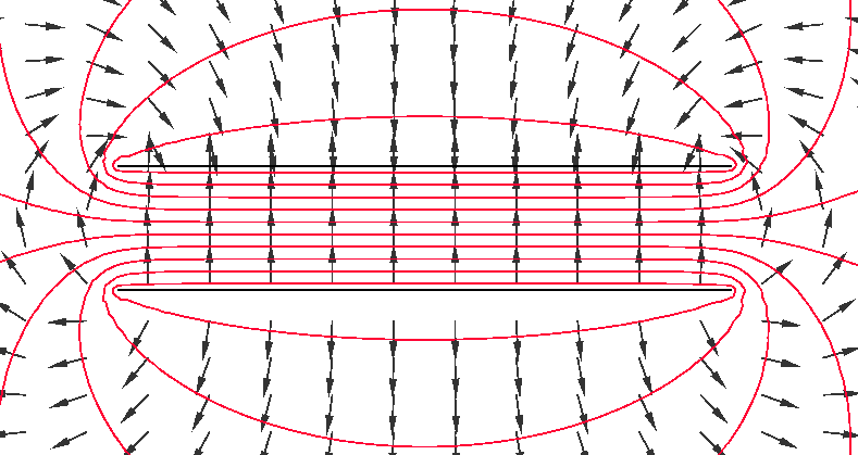 Noggrannare fältbild för plattkondensatorn Genom numeriska beräkningar kan en mer exakt fältbild ges (pilar svarar mot E, linjer svarar