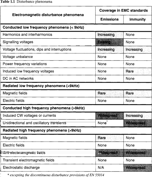 Många störningar ännu inte i standarder Från EMC for Systems and Installations,