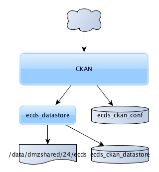 4 ECDS tekniska system ECDS tekniska plattform utgörs av CKAN (Comprehensive Knowledge Archive Network) som är ett verktyg med öppen källkod som används världen över.