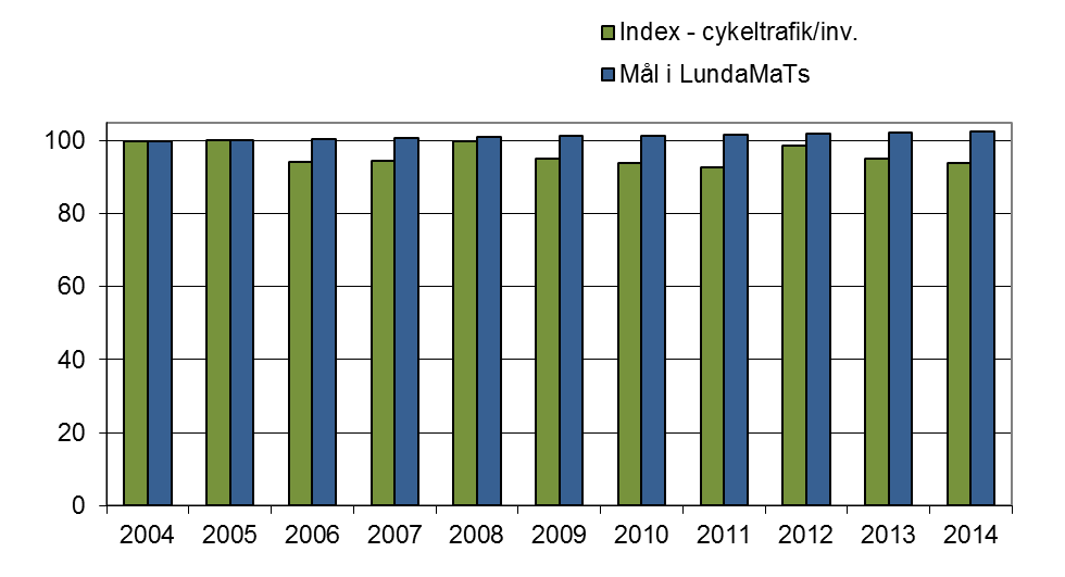 2.5 Cykeltrafik per invånare Cykeln är ett viktigt färdmedel och utgör en avgörande faktor för att skapa ett mer hållbart transportsystem.