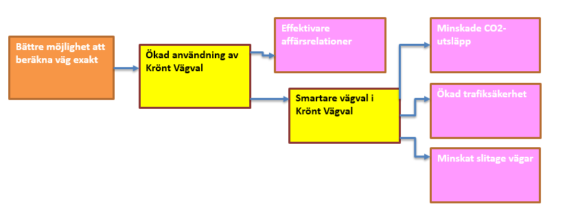 MINNESANTECKNINGAR 4 (6) Workshop höja kvaliteten på bilvägnätet kostnad/nytta Skogsnäringen har önskemål om högre lägesnoggrannhet (plan och höjd) på bilvägnätet.