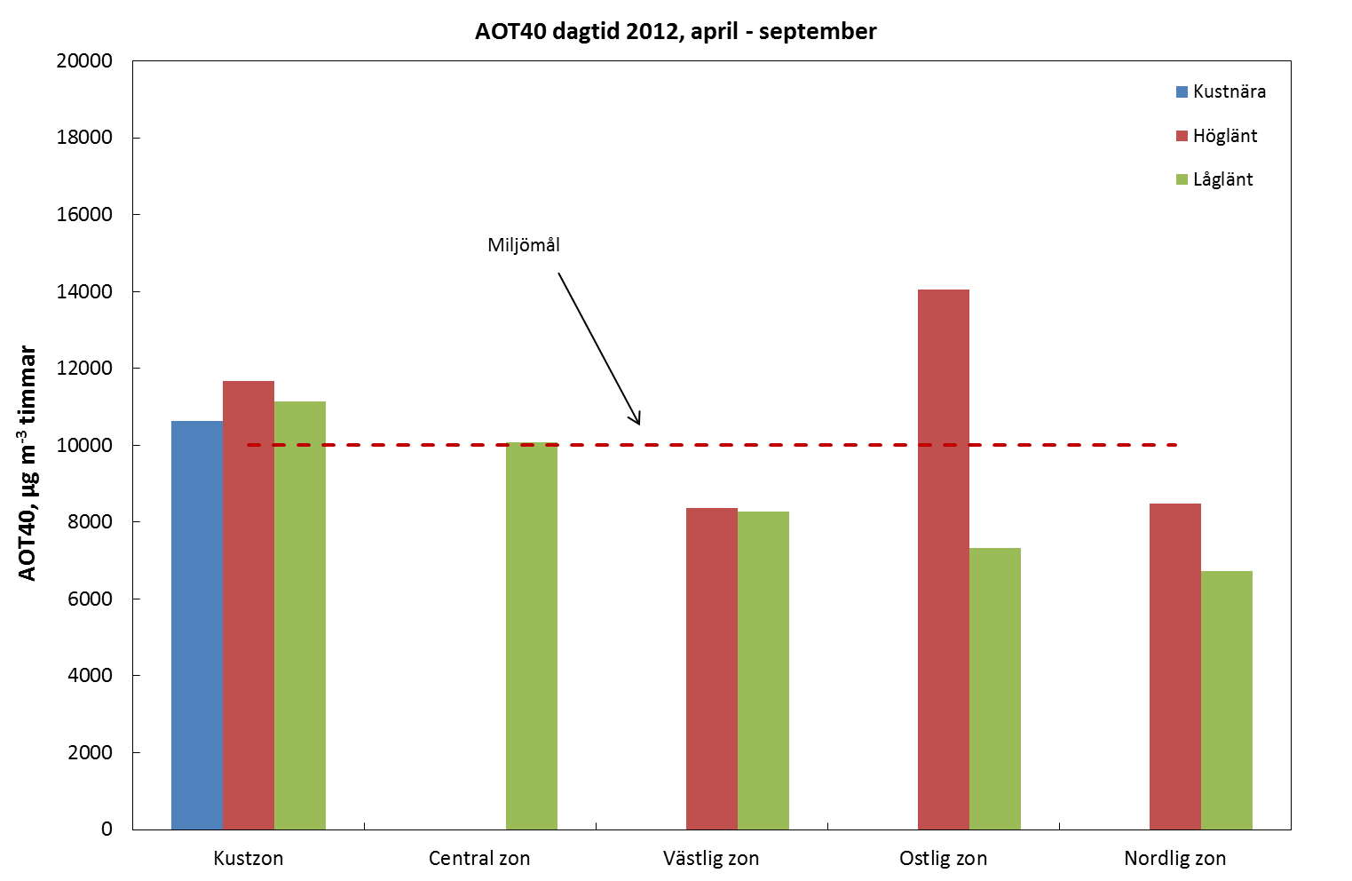 Årets mätresultat i förhållande till nu gällande miljömål och miljökvalitetsnormer för ozon Jämförelse med miljömål Figur 23 visar att under sommaren 2012 överskreds endast miljömålet inom Frisk Luft