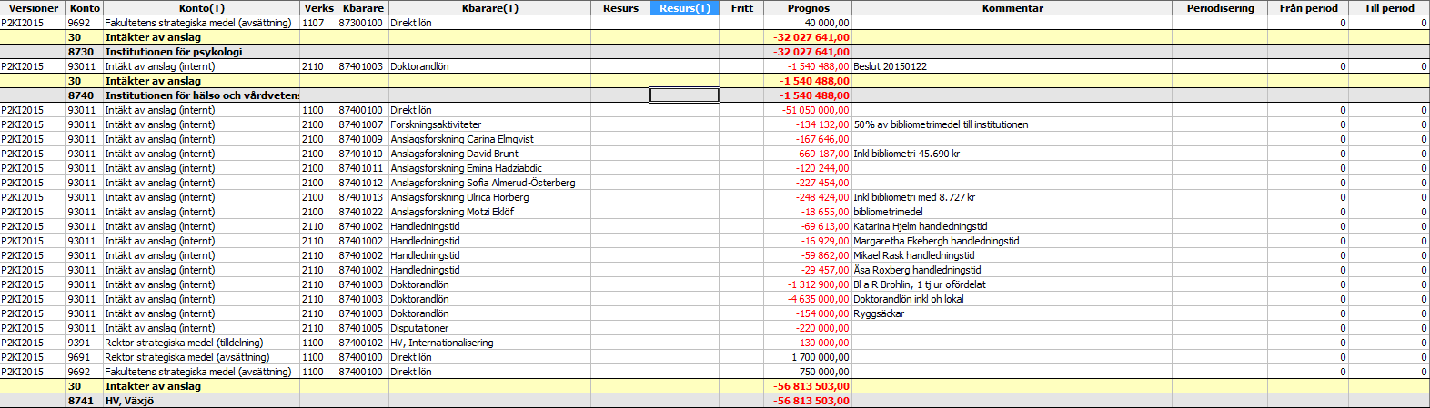 1. Rapporter på transaktionstabeller Det finns ett antal browserfrågor som bygger på transaktionstabellerna för gjorda budget/prognos registreringar.