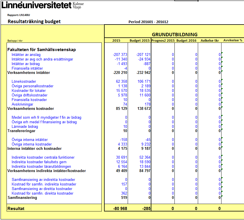 2.2. Avstämning budget Fakultet Denna rapport innehåller endast budget/prognosvärden uppdelad på respektive verksamhetsområde och är uppställd enligt kontogrupperingen Resuppf.