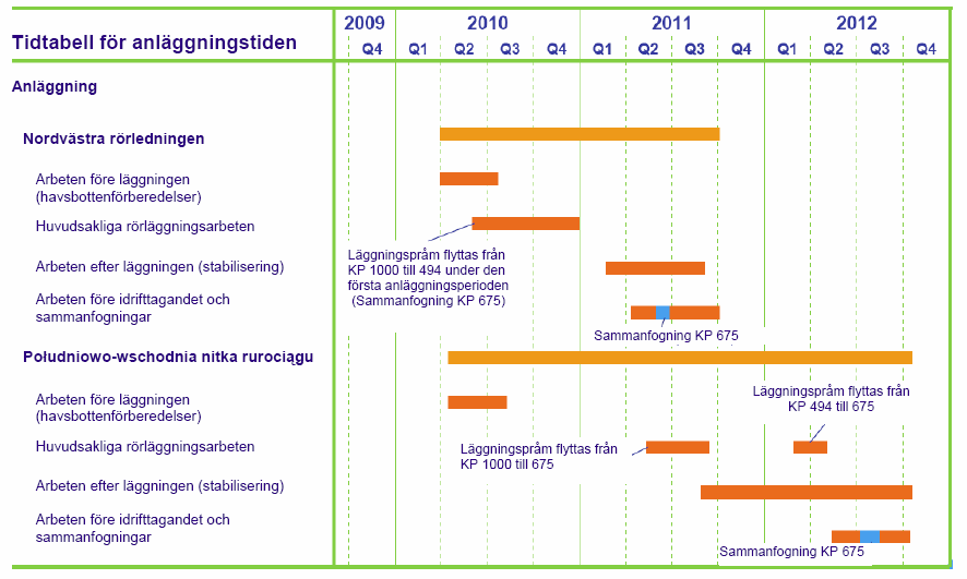 7 Figur 1.2 Tidplan för konstruktion Sverige De två rörledningarna kommer att löpa nästan parallellt längs Östersjöns botten med cirka 100 meters mellanrum.