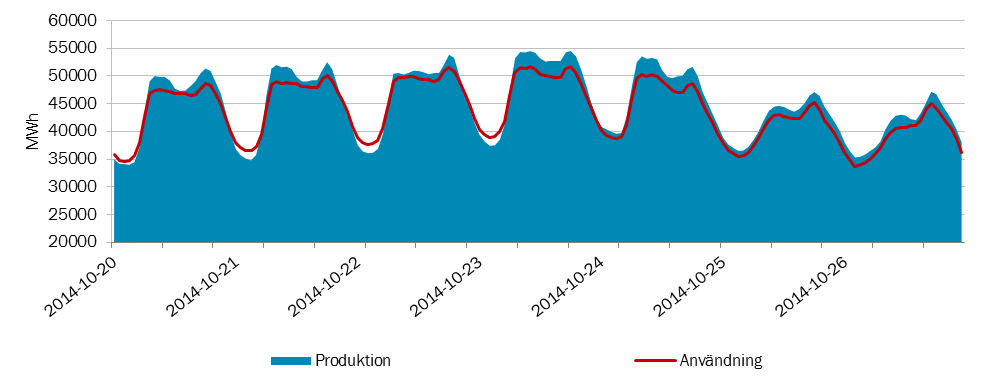 Grader C 8 (15) Figur 9. Användning och produktion i Norden per timme, MWh (Data saknas för de svenska elområdena) Tabell 6.