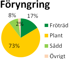 Utförda åtgärder Fler bestånd i röjd skog jämfört med oröjd skog är angripna. Drygt 9 % av arealen var röjd inom 5 år och 57 % (SE 21 %) har angrepp av törskaterost.