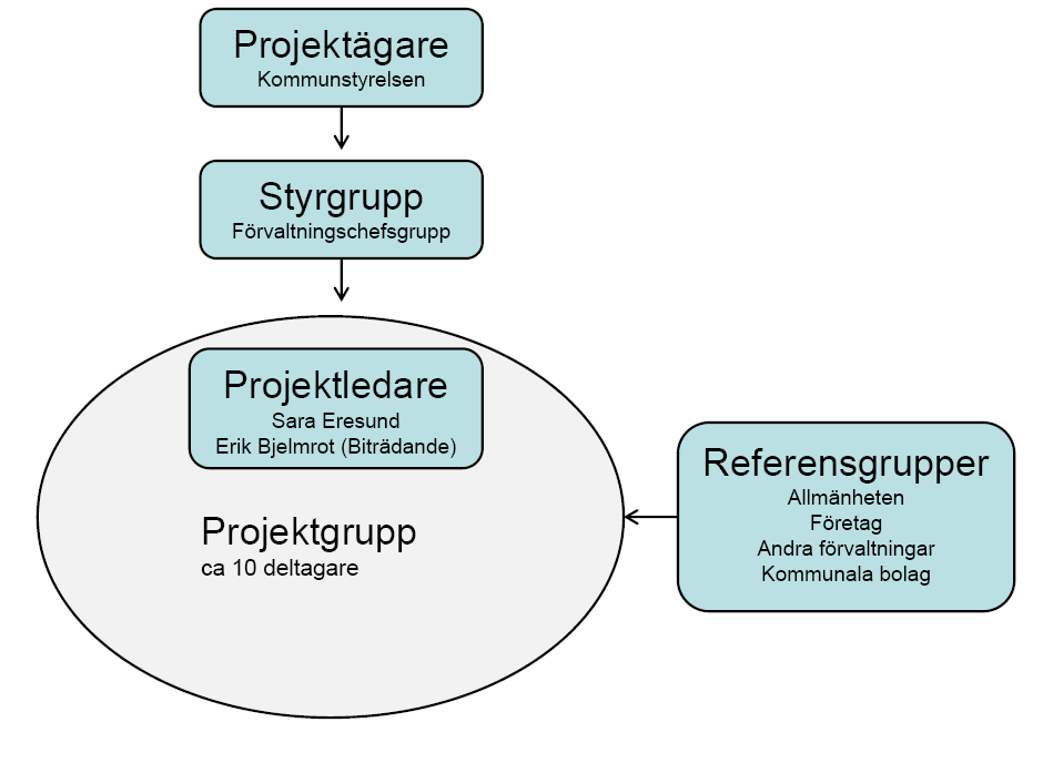 8 (10) Projektorganisation Roller och ansvar Projektägare Projektets formella ägare som har det övergripande ansvaret för projektets genomförande.