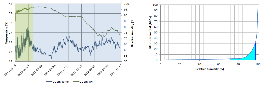 Resultaten från mätningarna med de trådlösa givarna indikerade fuktkvotsnivåer som är i närheten av de som uppmättes i borrkärnorna, se Tabell 3.3.1.