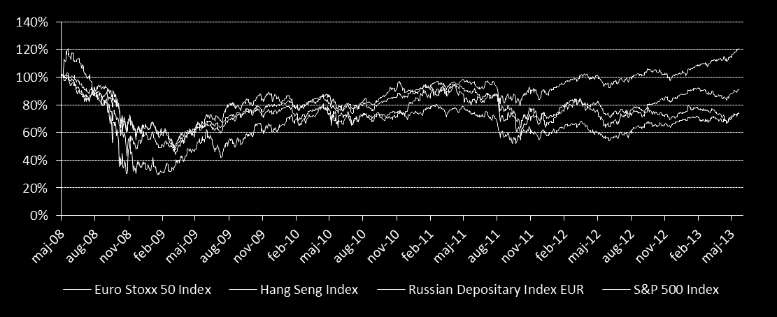 DEN UNDERLIGGANDE INDEXKORGEN Europa (Euro Stoxx 50 Index) Den europeiska ekonomin förväntas gynnas av den fortsatta återhämtningen bland de utvecklade ekonomierna då efterfrågan sakta tar fart igen.