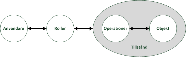 2.7.3 Rollbaserad åtkomstkontroll Rollbaserad åtkomstkontroll (RBAC (Role-based Access Control)) har under senare år fått stor uppmärksamhet och är det främsta alternativet till obligatorisk