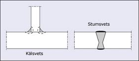Kapitel 12 Svetsning Svetstyper och förbandstyper - Skarvsvetsning - Stumsvetsförband -