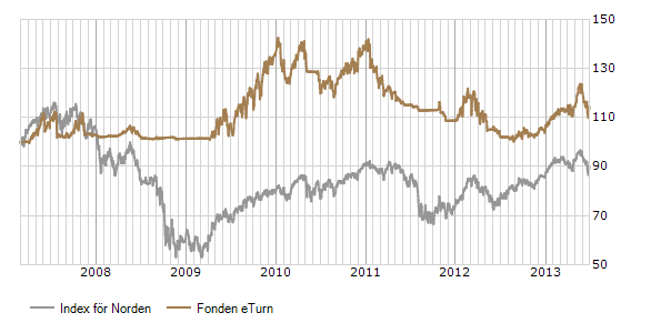 Fonden eturn Senhösten 2012 och första halvåret 2013 kännetecknades av god positiv trend och huvudsakligen låg volatilitet på de nordiska börserna.