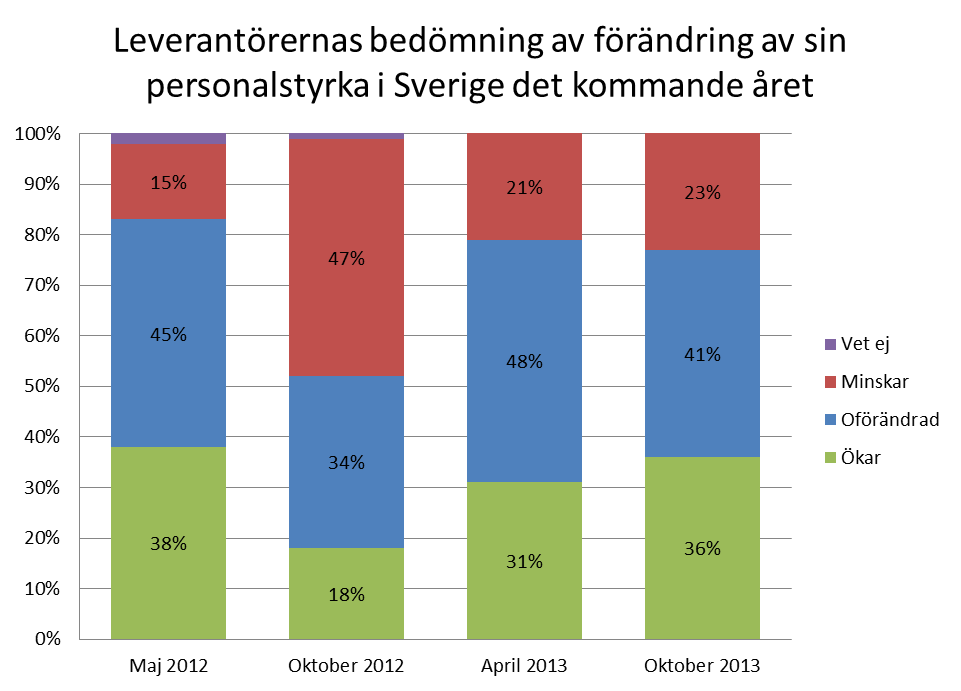 Över en tredjedel bedömer att personalstyrkan i Sverige kommer att öka