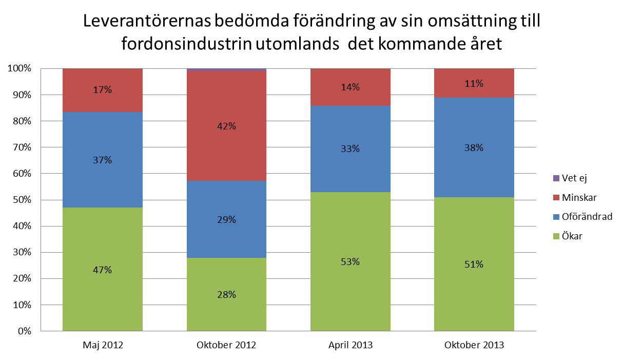 Över hälften av leverantörerna bedömer att omsättningen utanför Sverige kommer att öka under det kommande året Endast 16 % av tillfrågade