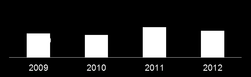 Under 2012 tappade leverantörerna till fordonsindustrin något av uppgången under 2009-2011 1. Minskad efterfrågan Branschens totala omsättning i mdkr - 6,7% Negativ tillväxt senaste året.