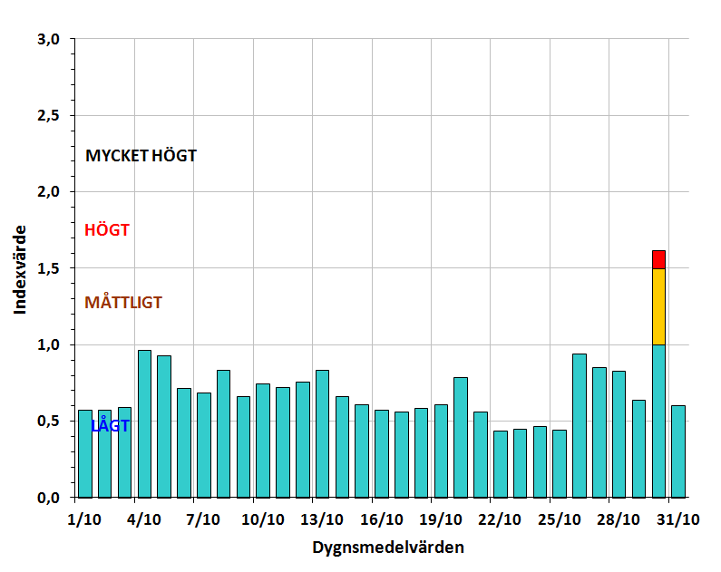 Luftkvalitetsmätningar Samlad bedömning av luftkvalitetssituationen i oktober 2014 Den samlade bedömningen ger en överblick över det allmänna lufttillståndet i Göteborg dag för dag i oktober.