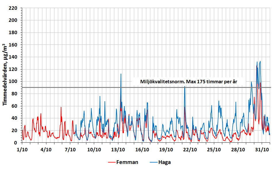 Luftföroreningar, variation under oktober 2014 Kvävedioxid - dygnsmedelvärden, oktober 2014 Figuren nedan visar dygnsmedelvärden av kvävedioxid (NO 2 ) i Göteborgsområdet i oktober.