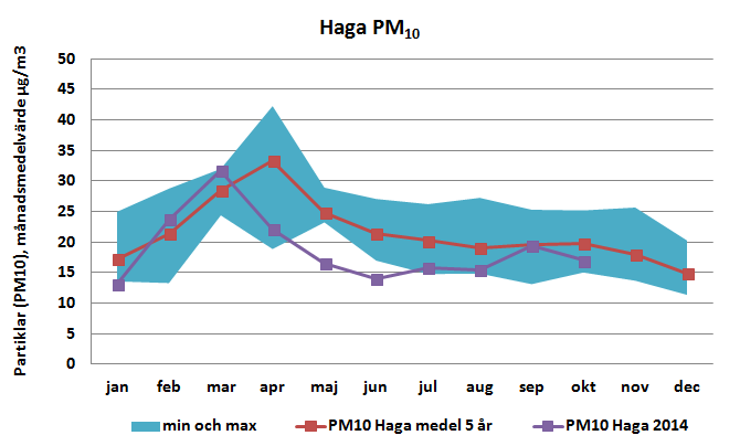Halterna av partiklar har varit normala för årstiden jämfört med de senaste fem åren i både takoch gatunivå.