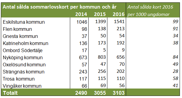 lovskorten fortsätter att öka, men i mindre takt än åren innan: I år såldes drygt 3 100 kort, det är 1,5 procent fler än 2015.