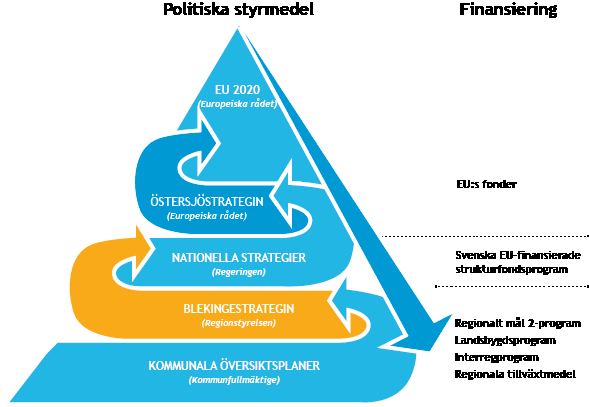 4. Attraktiva Blekinge Blekingestrategin 2014 2020, Attraktiva Blekinge är Blekinges regionala utvecklingsstrategi som kopplar ihop den kommunala nivån med den nationella i det politiska systemet (se