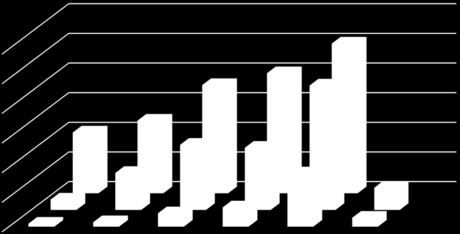 Rapportering av nya psykoaktiva substanser (från Sverige till EMCDDA) NPS reporting form 101 120 100 73 81 84 80 60 40 20 0 49 41 44 42 25 36 7 9 13